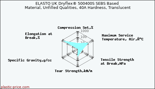 ELASTO UK Dryflex® 500400S SEBS Based Material, Unfilled Qualities, 40A Hardness, Translucent