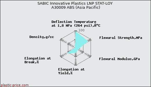 SABIC Innovative Plastics LNP STAT-LOY A30009 ABS (Asia Pacific)