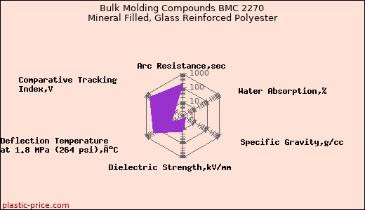 Bulk Molding Compounds BMC 2270 Mineral Filled, Glass Reinforced Polyester