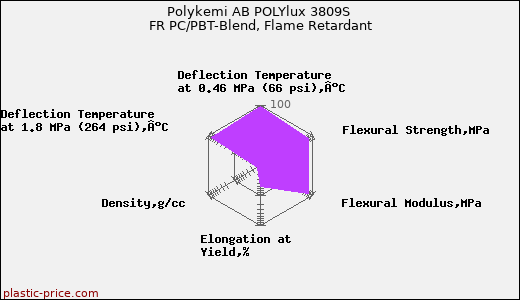 Polykemi AB POLYlux 3809S FR PC/PBT-Blend, Flame Retardant