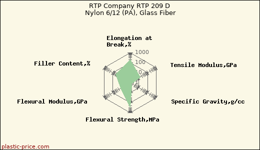 RTP Company RTP 209 D Nylon 6/12 (PA), Glass Fiber
