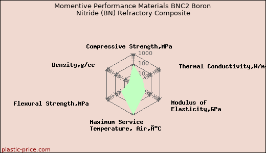 Momentive Performance Materials BNC2 Boron Nitride (BN) Refractory Composite