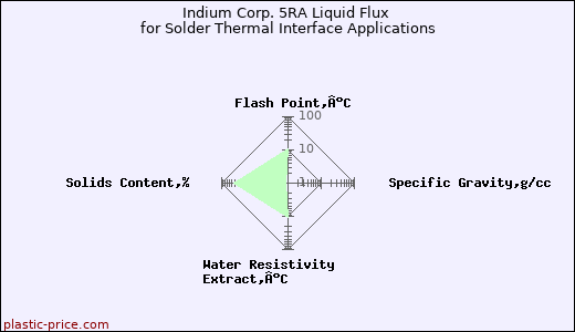 Indium Corp. 5RA Liquid Flux for Solder Thermal Interface Applications