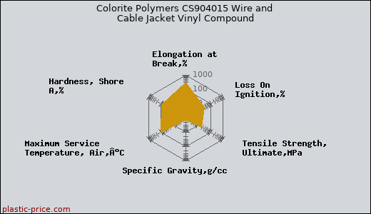 Colorite Polymers CS904015 Wire and Cable Jacket Vinyl Compound