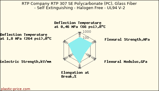 RTP Company RTP 307 SE Polycarbonate (PC), Glass Fiber - Self Extinguishing - Halogen Free - UL94 V-2