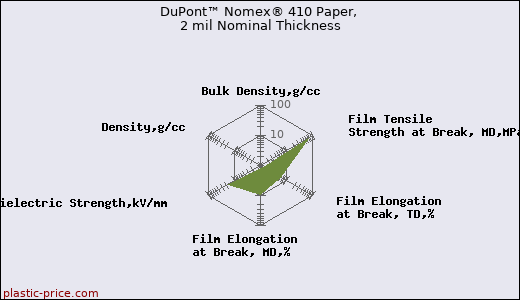 DuPont™ Nomex® 410 Paper, 2 mil Nominal Thickness