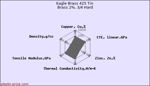 Eagle Brass 425 Tin Brass 2%, 3/4 Hard