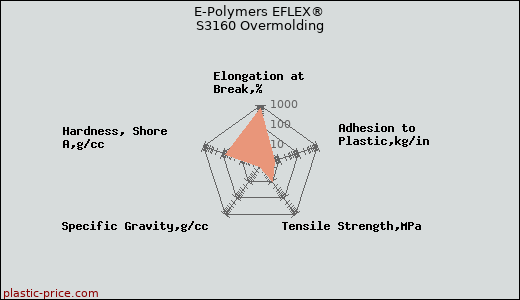 E-Polymers EFLEX® S3160 Overmolding