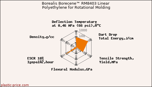 Borealis Borecene™ RM8403 Linear Polyethylene for Rotational Molding