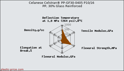 Celanese Celstran® PP-GF30-0405 P10/16 PP, 30% Glass Reinforced