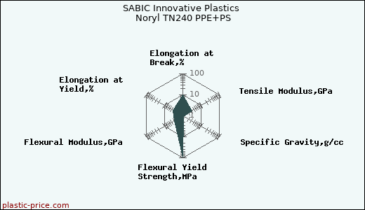 SABIC Innovative Plastics Noryl TN240 PPE+PS