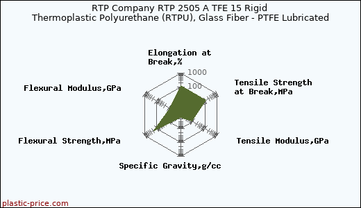 RTP Company RTP 2505 A TFE 15 Rigid Thermoplastic Polyurethane (RTPU), Glass Fiber - PTFE Lubricated