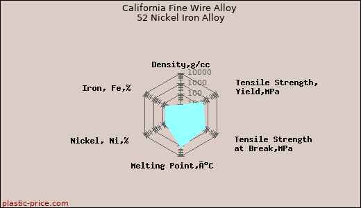 California Fine Wire Alloy 52 Nickel Iron Alloy