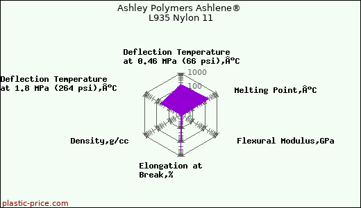 Ashley Polymers Ashlene® L935 Nylon 11