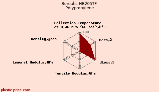 Borealis HB205TF Polypropylene