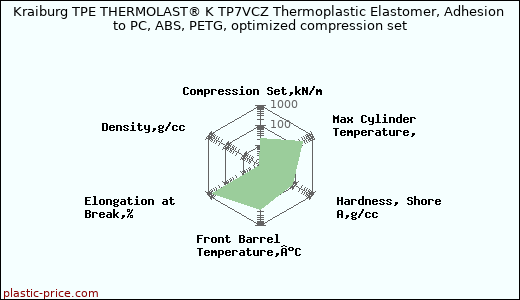 Kraiburg TPE THERMOLAST® K TP7VCZ Thermoplastic Elastomer, Adhesion to PC, ABS, PETG, optimized compression set