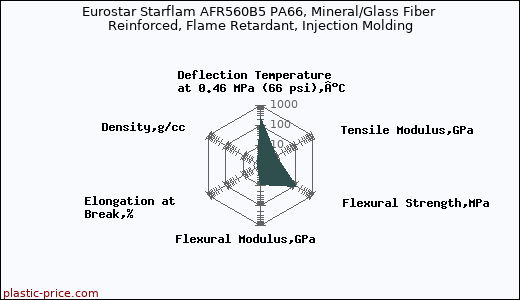 Eurostar Starflam AFR560B5 PA66, Mineral/Glass Fiber Reinforced, Flame Retardant, Injection Molding