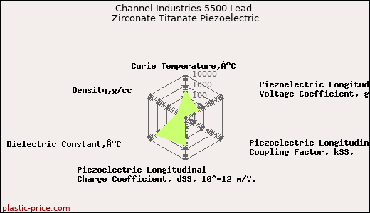 Channel Industries 5500 Lead Zirconate Titanate Piezoelectric