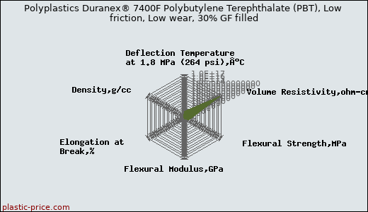 Polyplastics Duranex® 7400F Polybutylene Terephthalate (PBT), Low friction, Low wear, 30% GF filled