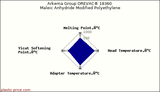 Arkema Group OREVAC® 18360 Maleic Anhydride Modified Polyethylene