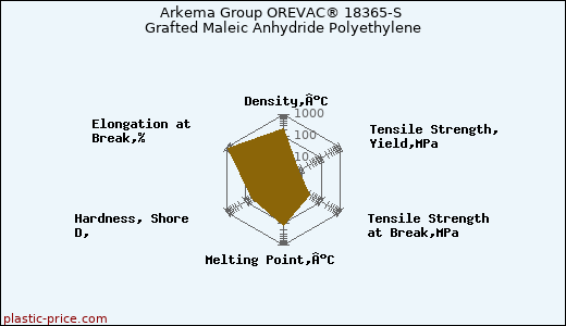 Arkema Group OREVAC® 18365-S Grafted Maleic Anhydride Polyethylene