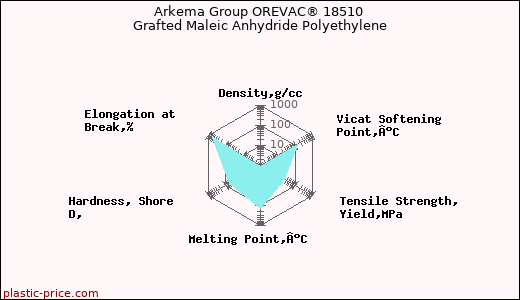 Arkema Group OREVAC® 18510 Grafted Maleic Anhydride Polyethylene
