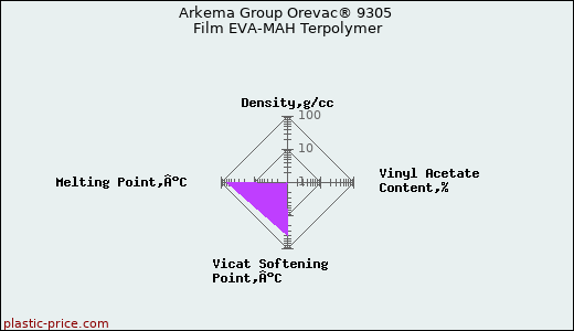 Arkema Group Orevac® 9305 Film EVA-MAH Terpolymer