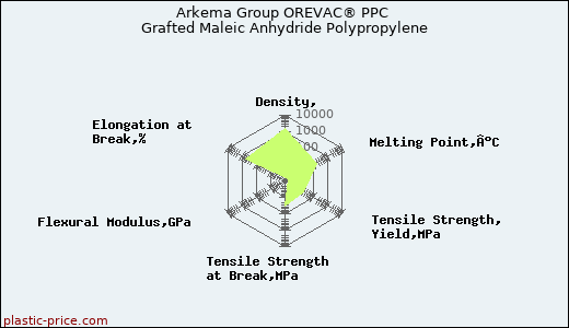 Arkema Group OREVAC® PPC Grafted Maleic Anhydride Polypropylene