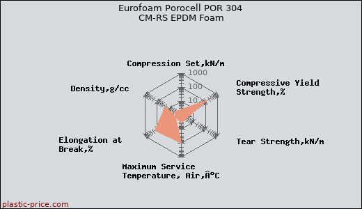 Eurofoam Porocell POR 304 CM-RS EPDM Foam