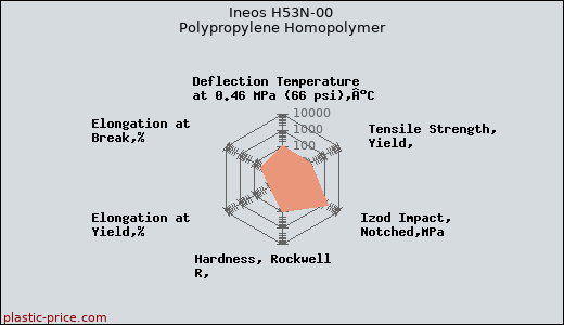 Ineos H53N-00 Polypropylene Homopolymer