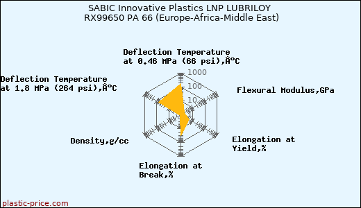 SABIC Innovative Plastics LNP LUBRILOY RX99650 PA 66 (Europe-Africa-Middle East)