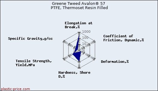 Greene Tweed Avalon® 57 PTFE, Thermoset Resin Filled