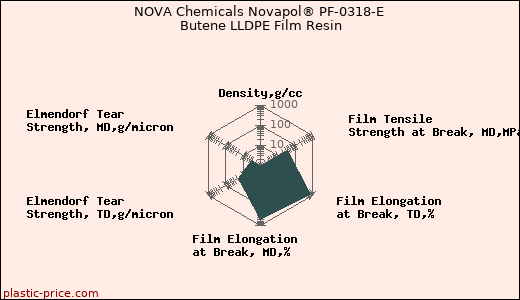 NOVA Chemicals Novapol® PF-0318-E Butene LLDPE Film Resin