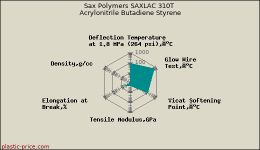 Sax Polymers SAXLAC 310T Acrylonitrile Butadiene Styrene