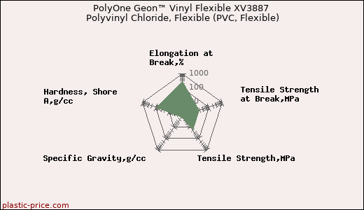 PolyOne Geon™ Vinyl Flexible XV3887 Polyvinyl Chloride, Flexible (PVC, Flexible)