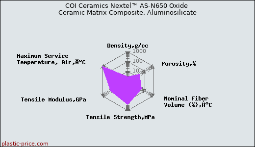 COI Ceramics Nextel™ AS-N650 Oxide Ceramic Matrix Composite, Aluminosilicate