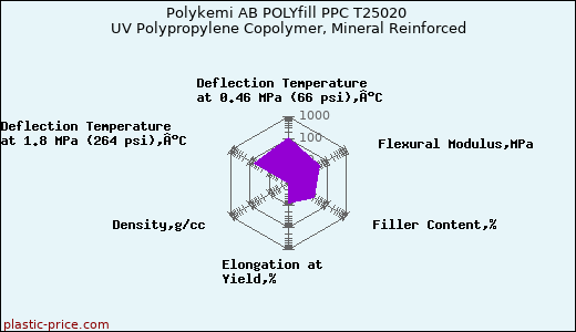 Polykemi AB POLYfill PPC T25020 UV Polypropylene Copolymer, Mineral Reinforced