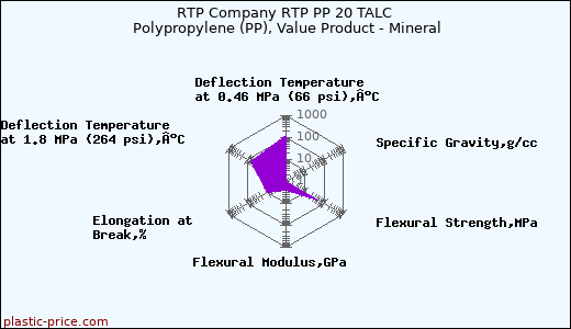 RTP Company RTP PP 20 TALC Polypropylene (PP), Value Product - Mineral