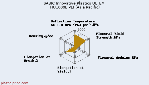SABIC Innovative Plastics ULTEM HU1000E PEI (Asia Pacific)