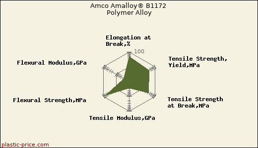 Amco Amalloy® B1172 Polymer Alloy