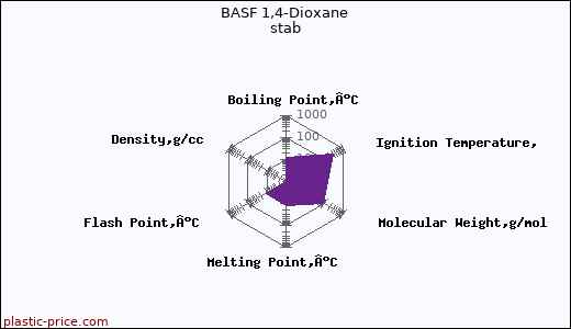 BASF 1,4-Dioxane stab