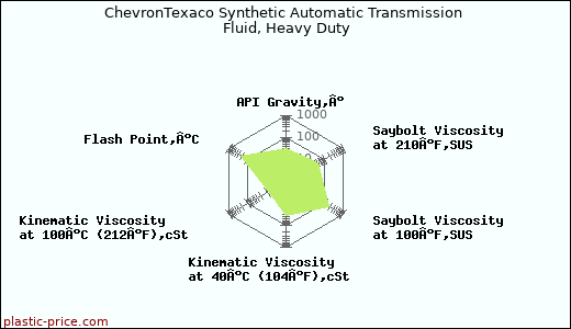 ChevronTexaco Synthetic Automatic Transmission Fluid, Heavy Duty