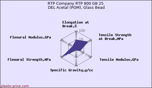 RTP Company RTP 800 GB 25 DEL Acetal (POM), Glass Bead