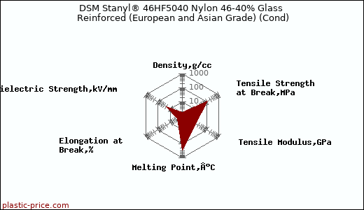 DSM Stanyl® 46HF5040 Nylon 46-40% Glass Reinforced (European and Asian Grade) (Cond)