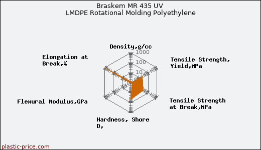 Braskem MR 435 UV LMDPE Rotational Molding Polyethylene