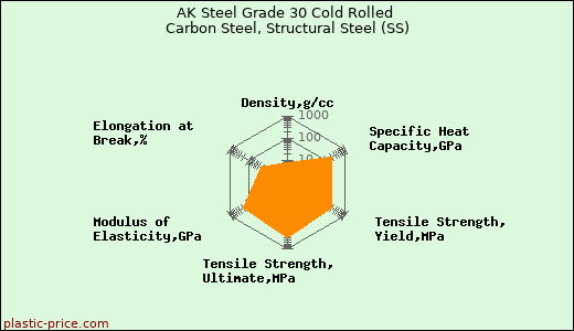 AK Steel Grade 30 Cold Rolled Carbon Steel, Structural Steel (SS)