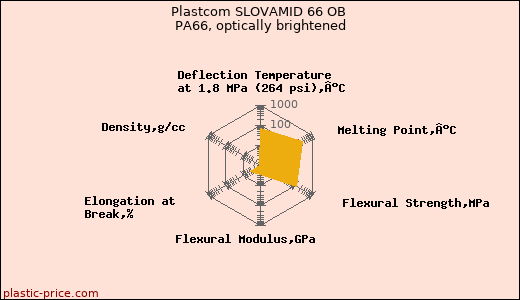 Plastcom SLOVAMID 66 OB PA66, optically brightened