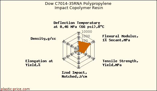 Dow C7014-35RNA Polypropylene Impact Copolymer Resin