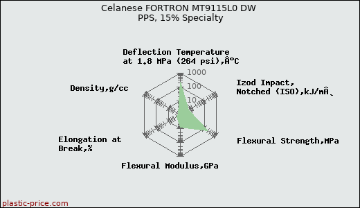 Celanese FORTRON MT9115L0 DW PPS, 15% Specialty