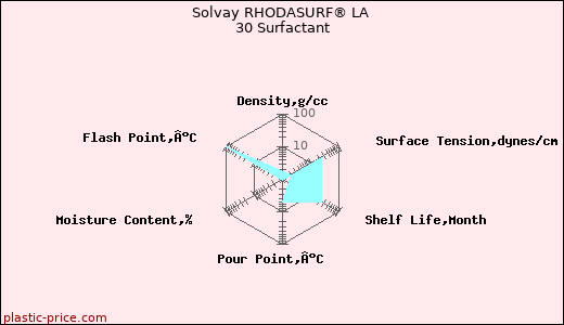 Solvay RHODASURF® LA 30 Surfactant